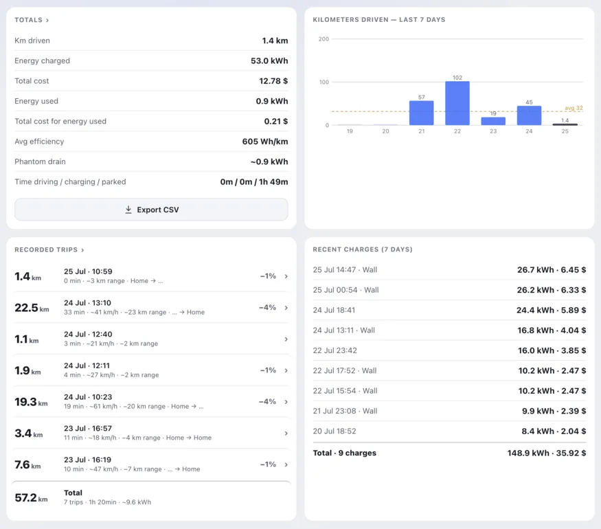 History view: monthly totals, a distance chart, recorded trips and recent charges.